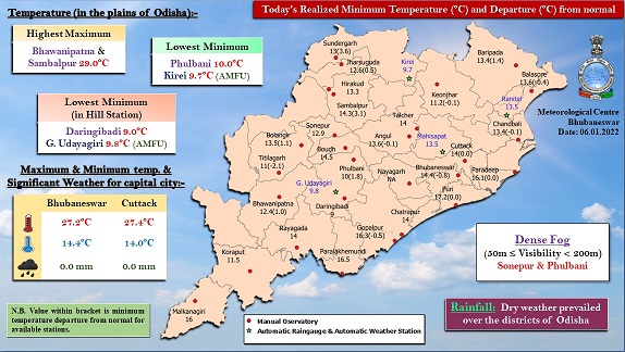 Chilly waves continues to grip Odisha