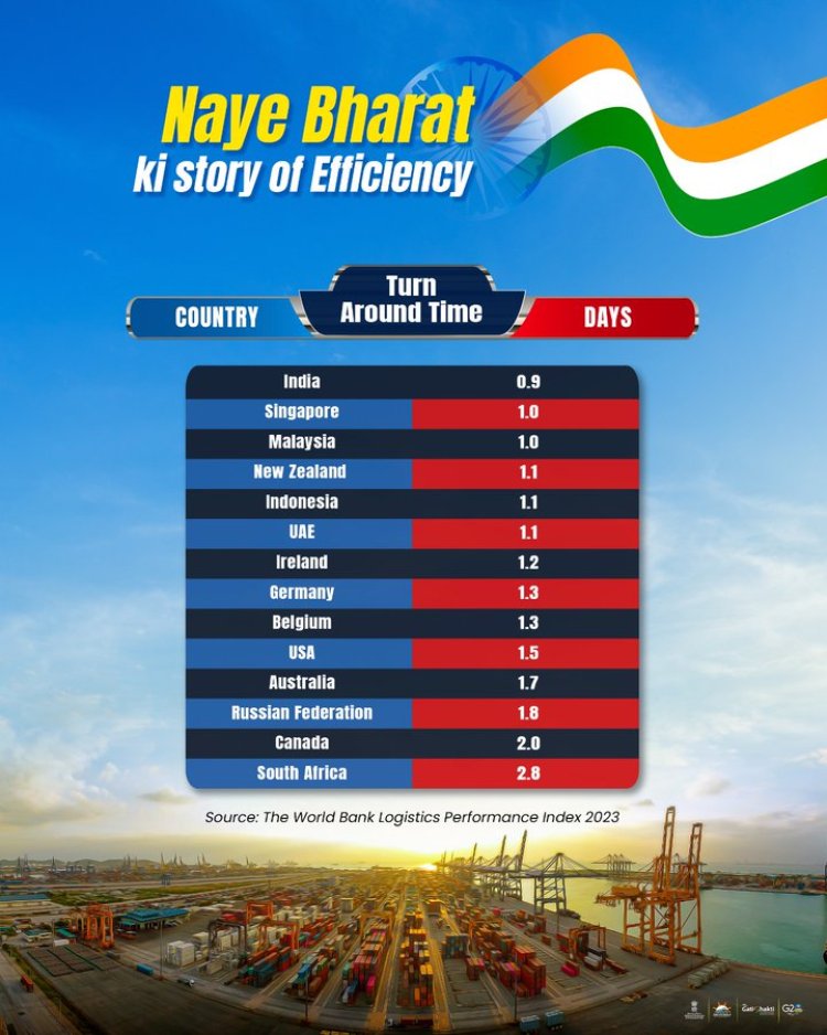 India is on way to becoming a hub for commerce and logistics: PM